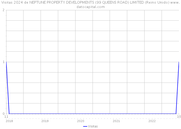 Visitas 2024 de NEPTUNE PROPERTY DEVELOPMENTS (99 QUEENS ROAD) LIMITED (Reino Unido) 