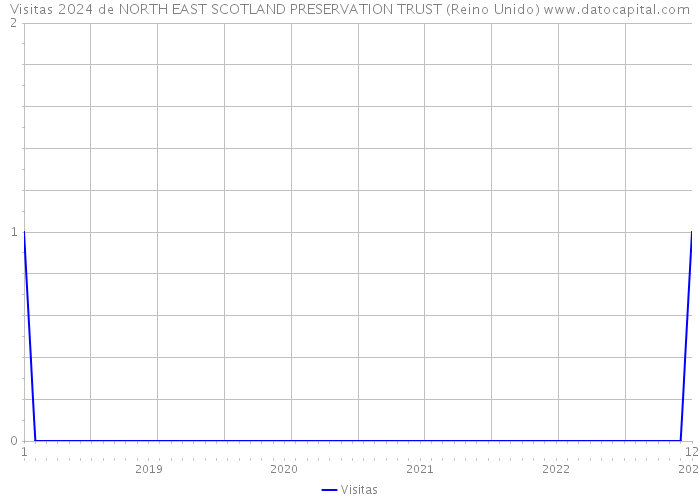 Visitas 2024 de NORTH EAST SCOTLAND PRESERVATION TRUST (Reino Unido) 