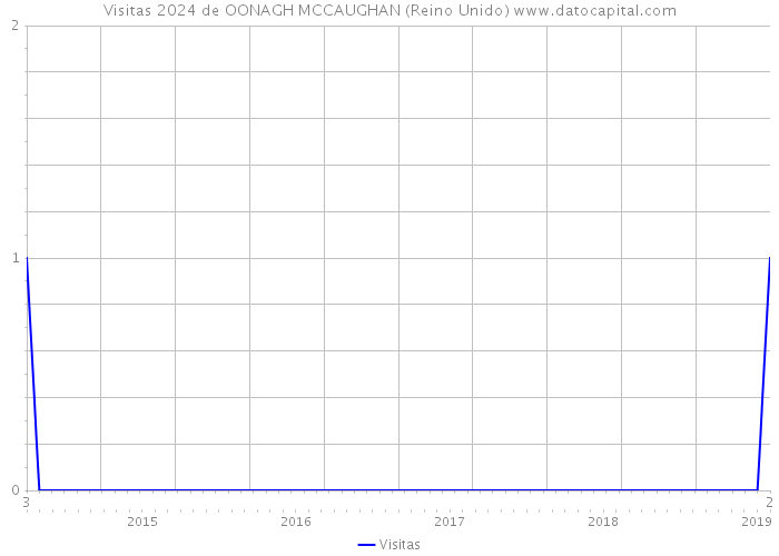 Visitas 2024 de OONAGH MCCAUGHAN (Reino Unido) 