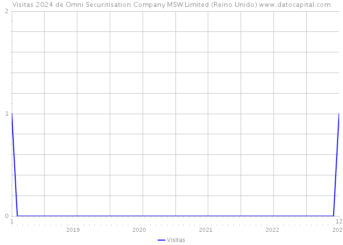 Visitas 2024 de Omni Securitisation Company MSW Limited (Reino Unido) 