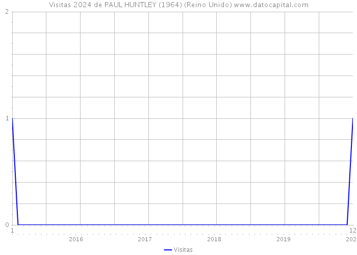 Visitas 2024 de PAUL HUNTLEY (1964) (Reino Unido) 