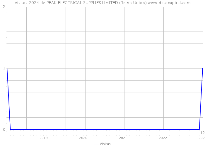 Visitas 2024 de PEAK ELECTRICAL SUPPLIES LIMITED (Reino Unido) 
