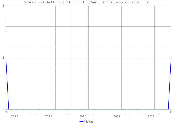 Visitas 2024 de PETER KENNETH ELLIS (Reino Unido) 