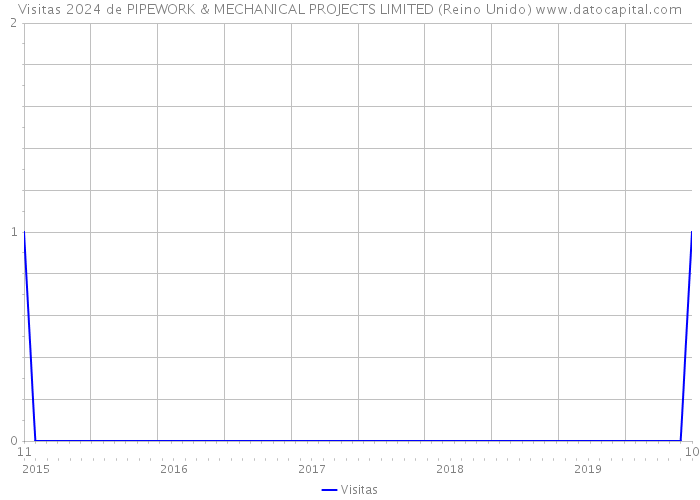 Visitas 2024 de PIPEWORK & MECHANICAL PROJECTS LIMITED (Reino Unido) 