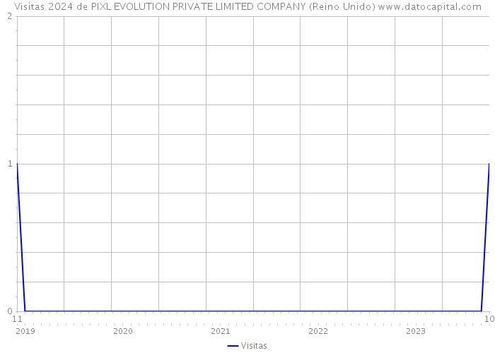 Visitas 2024 de PIXL EVOLUTION PRIVATE LIMITED COMPANY (Reino Unido) 