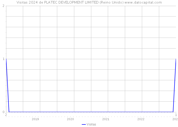 Visitas 2024 de PLATEC DEVELOPMENT LIMITED (Reino Unido) 