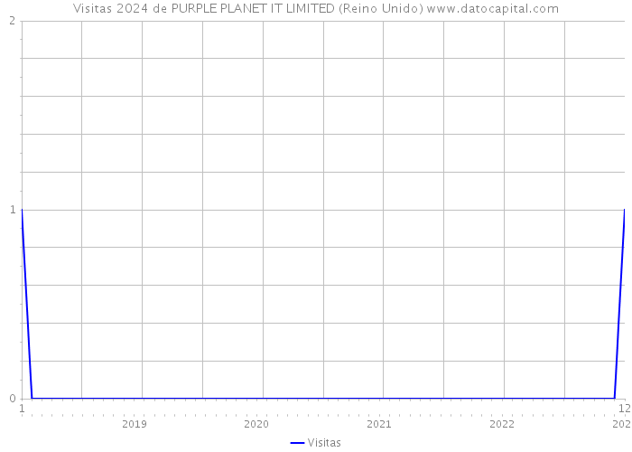 Visitas 2024 de PURPLE PLANET IT LIMITED (Reino Unido) 