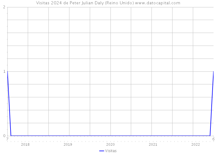 Visitas 2024 de Peter Julian Daly (Reino Unido) 