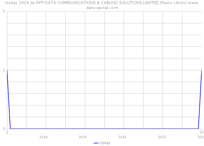 Visitas 2024 de RFP DATA COMMUNICATIONS & CABLING SOLUTIONS LIMITED (Reino Unido) 