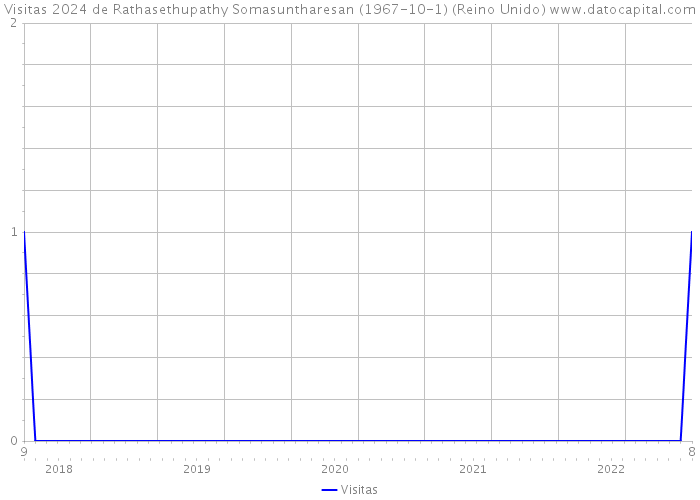 Visitas 2024 de Rathasethupathy Somasuntharesan (1967-10-1) (Reino Unido) 