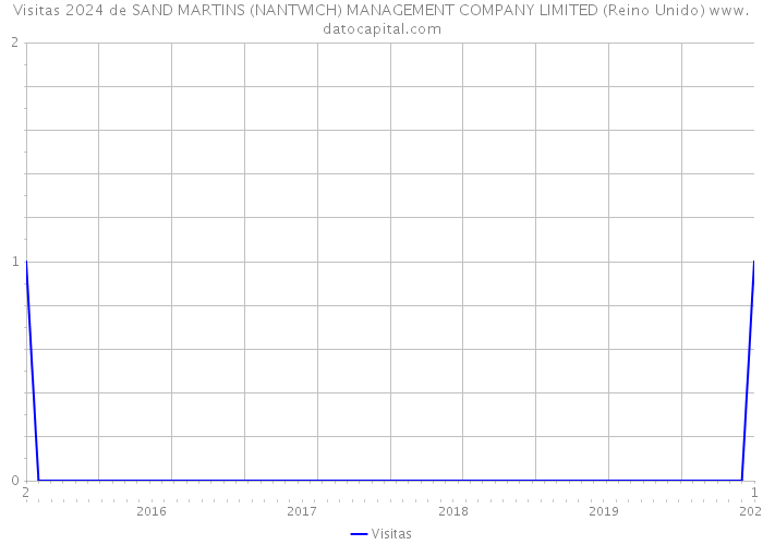 Visitas 2024 de SAND MARTINS (NANTWICH) MANAGEMENT COMPANY LIMITED (Reino Unido) 