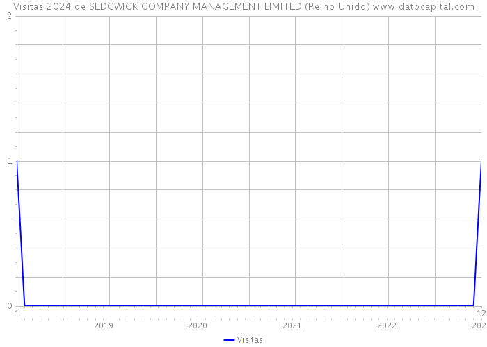 Visitas 2024 de SEDGWICK COMPANY MANAGEMENT LIMITED (Reino Unido) 