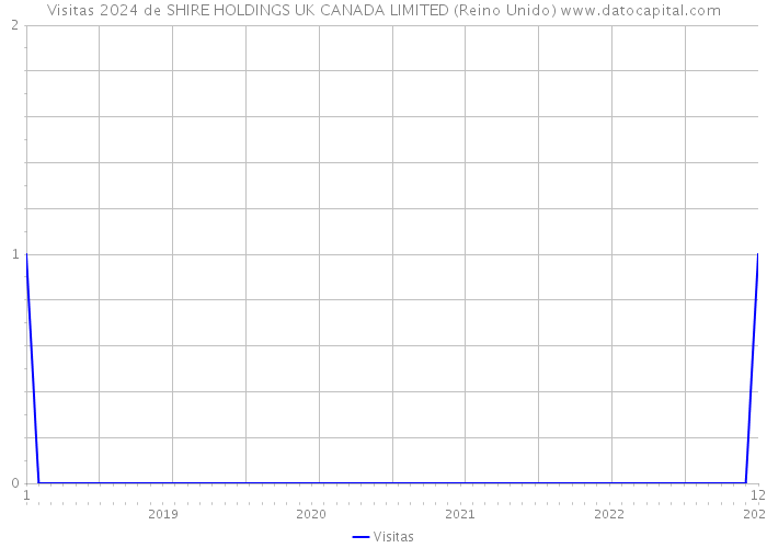 Visitas 2024 de SHIRE HOLDINGS UK CANADA LIMITED (Reino Unido) 