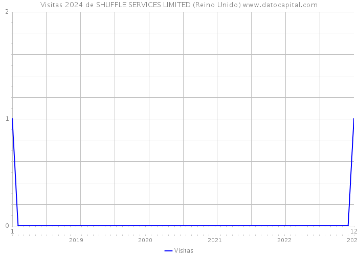 Visitas 2024 de SHUFFLE SERVICES LIMITED (Reino Unido) 