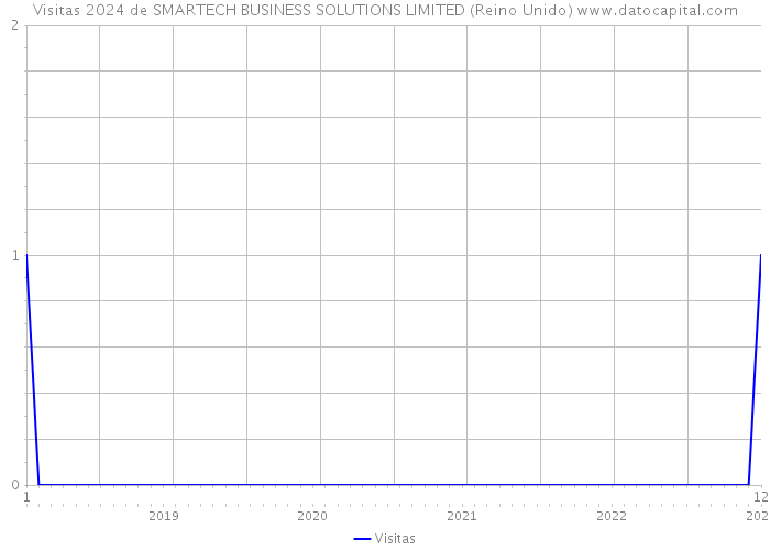 Visitas 2024 de SMARTECH BUSINESS SOLUTIONS LIMITED (Reino Unido) 