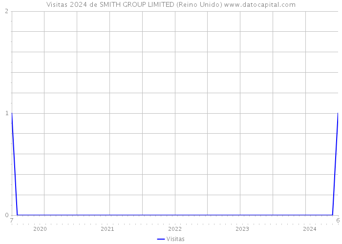 Visitas 2024 de SMITH GROUP LIMITED (Reino Unido) 