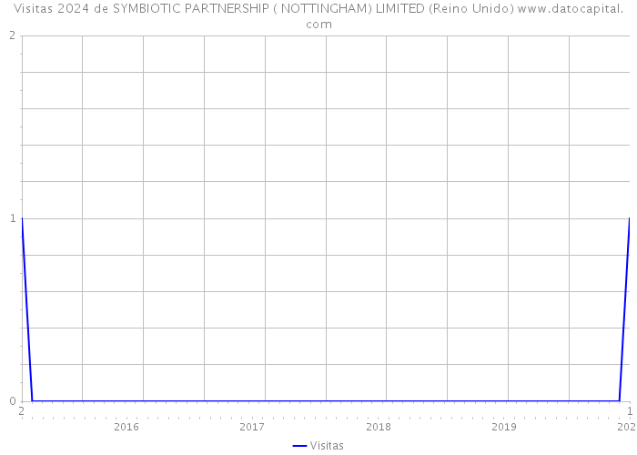 Visitas 2024 de SYMBIOTIC PARTNERSHIP ( NOTTINGHAM) LIMITED (Reino Unido) 