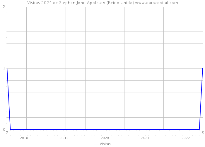 Visitas 2024 de Stephen John Appleton (Reino Unido) 