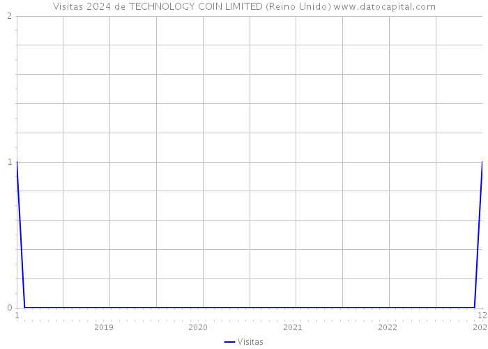 Visitas 2024 de TECHNOLOGY COIN LIMITED (Reino Unido) 