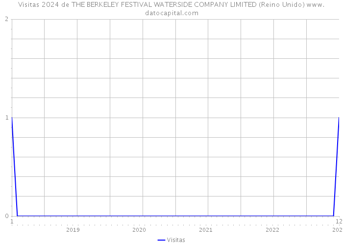 Visitas 2024 de THE BERKELEY FESTIVAL WATERSIDE COMPANY LIMITED (Reino Unido) 