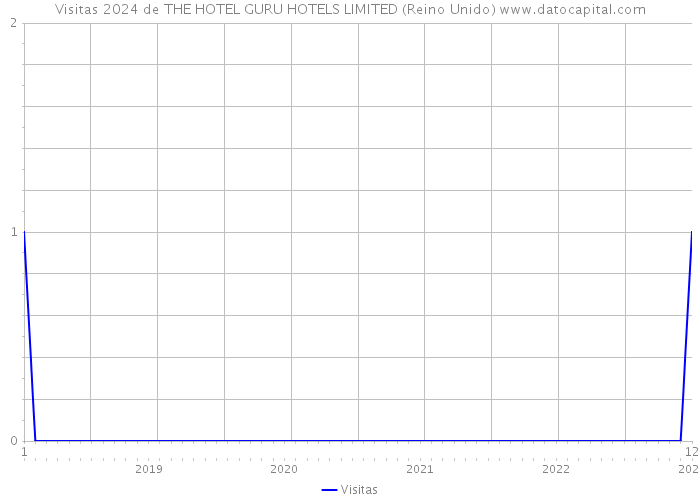 Visitas 2024 de THE HOTEL GURU HOTELS LIMITED (Reino Unido) 