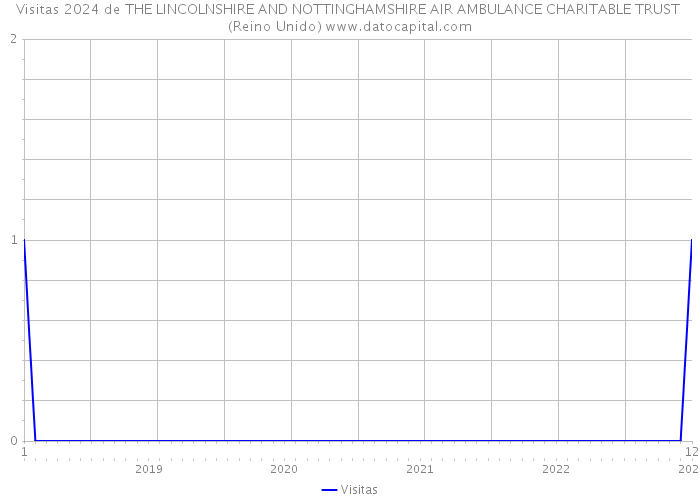 Visitas 2024 de THE LINCOLNSHIRE AND NOTTINGHAMSHIRE AIR AMBULANCE CHARITABLE TRUST (Reino Unido) 