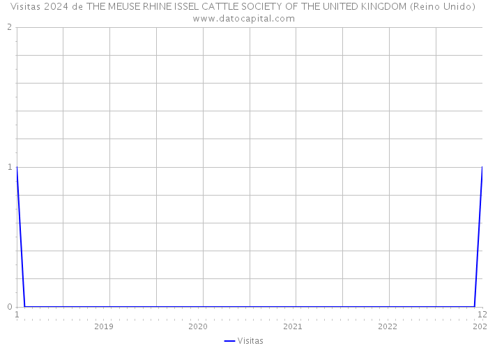 Visitas 2024 de THE MEUSE RHINE ISSEL CATTLE SOCIETY OF THE UNITED KINGDOM (Reino Unido) 