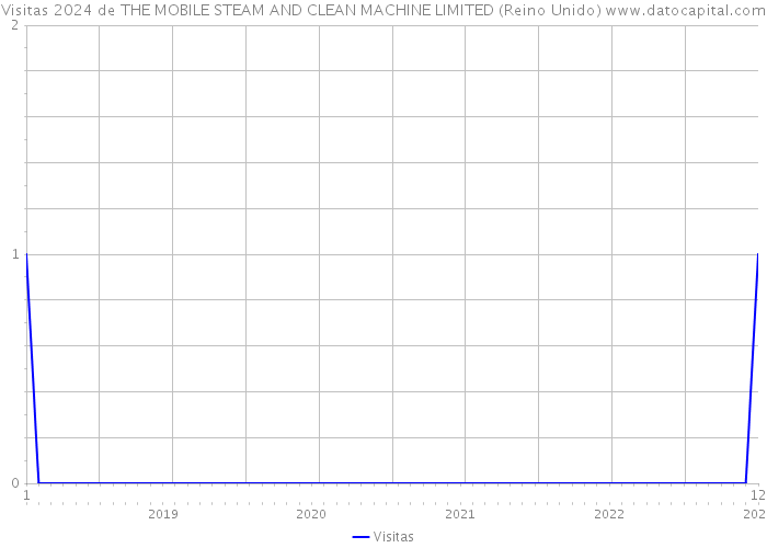 Visitas 2024 de THE MOBILE STEAM AND CLEAN MACHINE LIMITED (Reino Unido) 