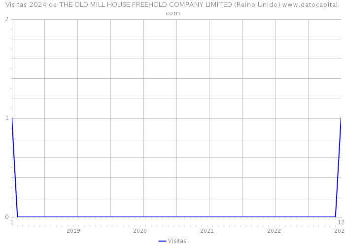 Visitas 2024 de THE OLD MILL HOUSE FREEHOLD COMPANY LIMITED (Reino Unido) 