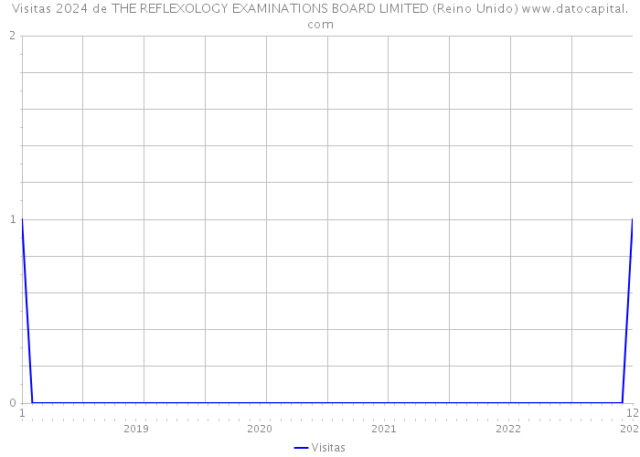 Visitas 2024 de THE REFLEXOLOGY EXAMINATIONS BOARD LIMITED (Reino Unido) 