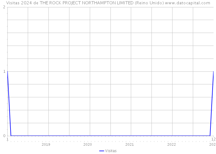 Visitas 2024 de THE ROCK PROJECT NORTHAMPTON LIMITED (Reino Unido) 