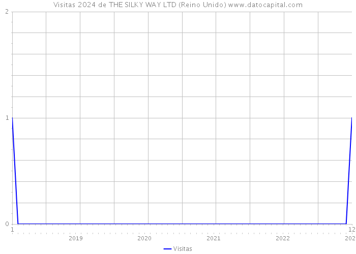 Visitas 2024 de THE SILKY WAY LTD (Reino Unido) 