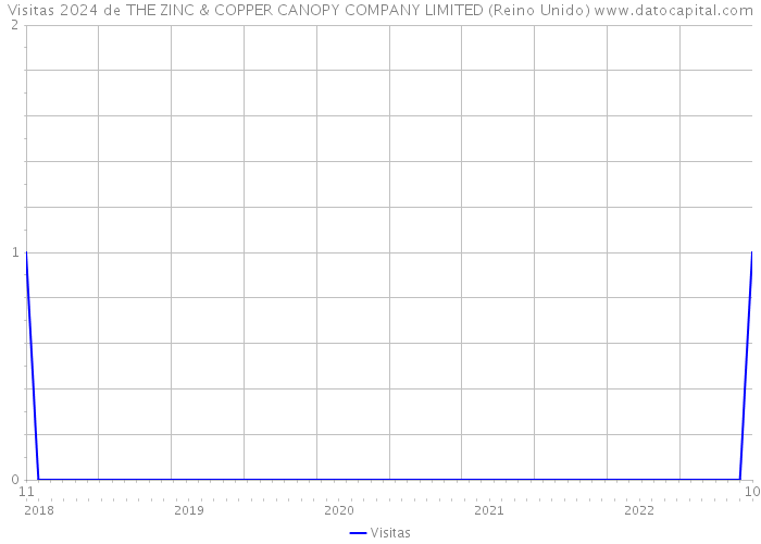 Visitas 2024 de THE ZINC & COPPER CANOPY COMPANY LIMITED (Reino Unido) 