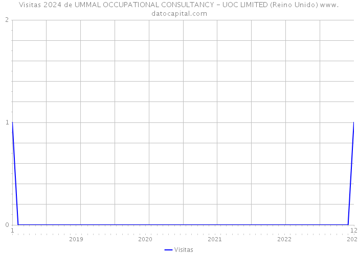 Visitas 2024 de UMMAL OCCUPATIONAL CONSULTANCY - UOC LIMITED (Reino Unido) 