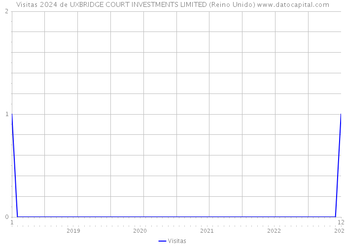 Visitas 2024 de UXBRIDGE COURT INVESTMENTS LIMITED (Reino Unido) 