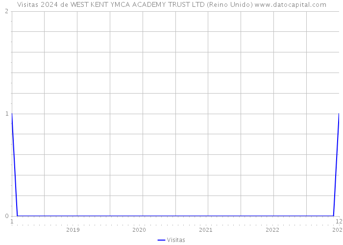 Visitas 2024 de WEST KENT YMCA ACADEMY TRUST LTD (Reino Unido) 