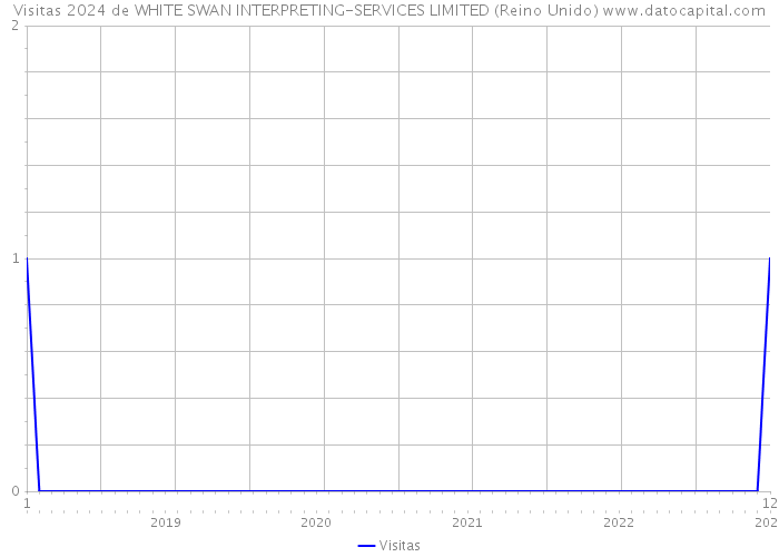 Visitas 2024 de WHITE SWAN INTERPRETING-SERVICES LIMITED (Reino Unido) 