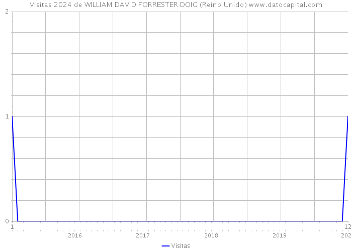 Visitas 2024 de WILLIAM DAVID FORRESTER DOIG (Reino Unido) 