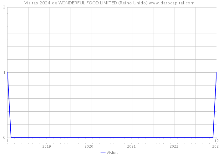 Visitas 2024 de WONDERFUL FOOD LIMITED (Reino Unido) 