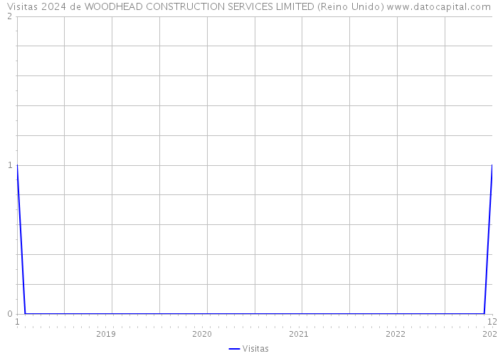 Visitas 2024 de WOODHEAD CONSTRUCTION SERVICES LIMITED (Reino Unido) 