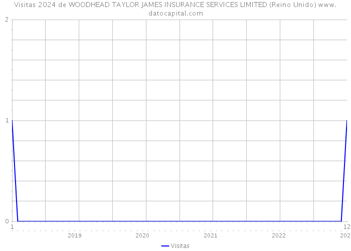 Visitas 2024 de WOODHEAD TAYLOR JAMES INSURANCE SERVICES LIMITED (Reino Unido) 