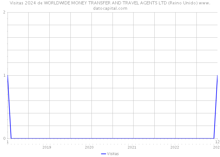 Visitas 2024 de WORLDWIDE MONEY TRANSFER AND TRAVEL AGENTS LTD (Reino Unido) 
