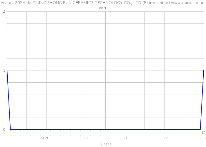 Visitas 2024 de YIXING ZHONG RUN CERAMICS TECHNOLOGY CO., LTD (Reino Unido) 