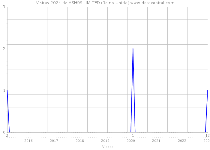 Visitas 2024 de ASH99 LIMITED (Reino Unido) 