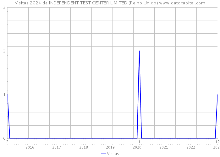 Visitas 2024 de INDEPENDENT TEST CENTER LIMITED (Reino Unido) 