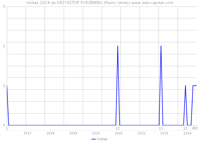 Visitas 2024 de KRZYSZTOF RYDZEWSKI (Reino Unido) 