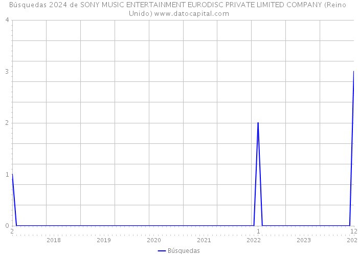 Búsquedas 2024 de SONY MUSIC ENTERTAINMENT EURODISC PRIVATE LIMITED COMPANY (Reino Unido) 