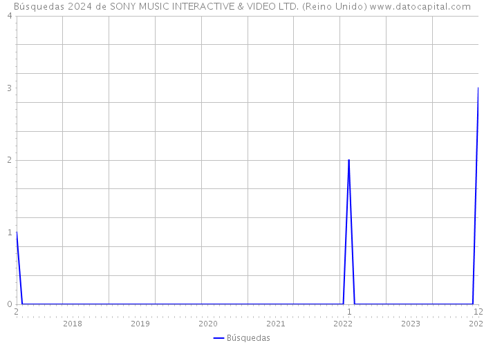 Búsquedas 2024 de SONY MUSIC INTERACTIVE & VIDEO LTD. (Reino Unido) 