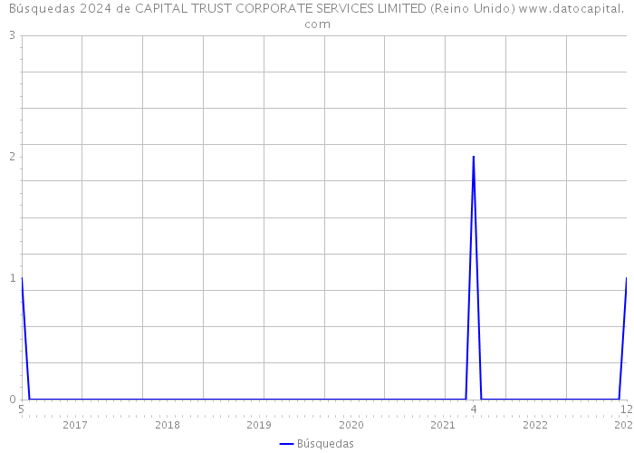 Búsquedas 2024 de CAPITAL TRUST CORPORATE SERVICES LIMITED (Reino Unido) 