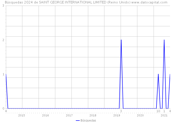 Búsquedas 2024 de SAINT GEORGE INTERNATIONAL LIMITED (Reino Unido) 